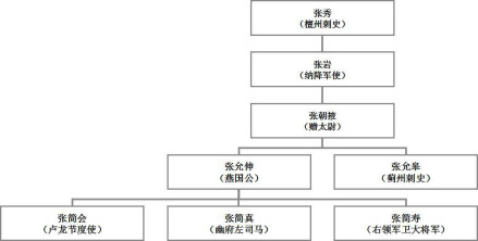 张允伸家族系谱