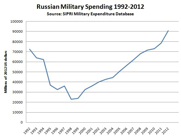 1992-2012俄国军费