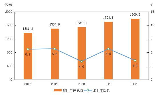 衡水市地区生产总值（2018年~2022年）变化 