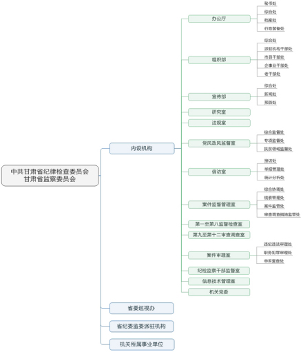 甘肃省纪委监察委内设机构