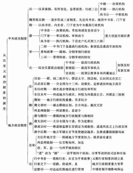 专制主义中央集权制度