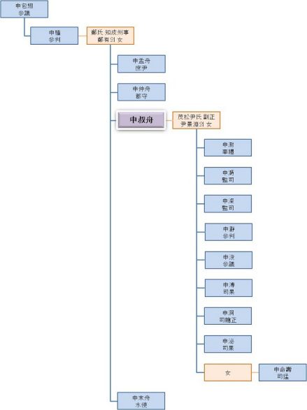 申叔舟家系图