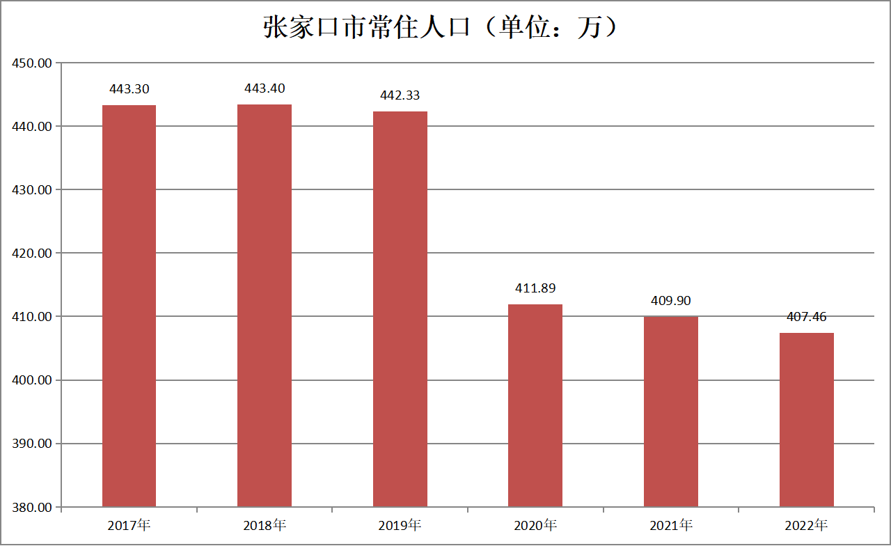 张家口市常住人口（2017年-2022年）变化