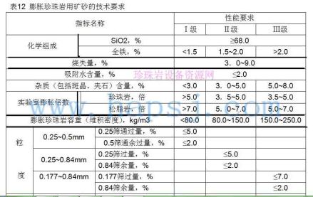 表12 膨胀珍珠岩用矿砂的技术要求