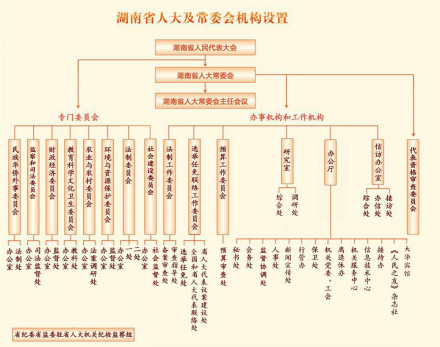 湖南省人大及常委会机构设置