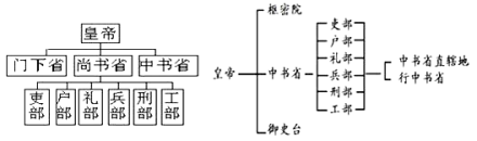 唐朝专制主义中央集权制度