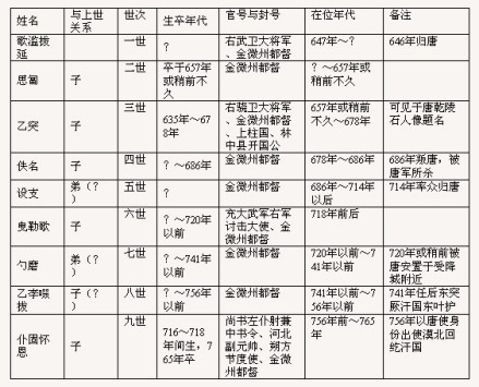 仆固怀恩家族 