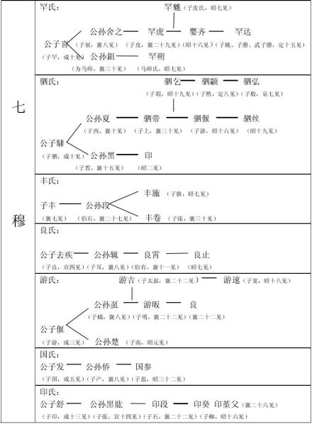 七穆世系表（截取自王秋月《《传承与变革：春秋子产事功述》》） 