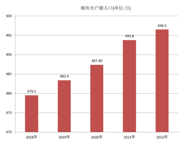 廊坊市户籍人口（2018年~2022年）变化