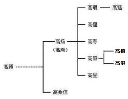 高照容家族