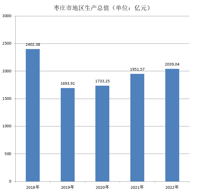 枣庄市地区生产总值（2018—2022年）变化