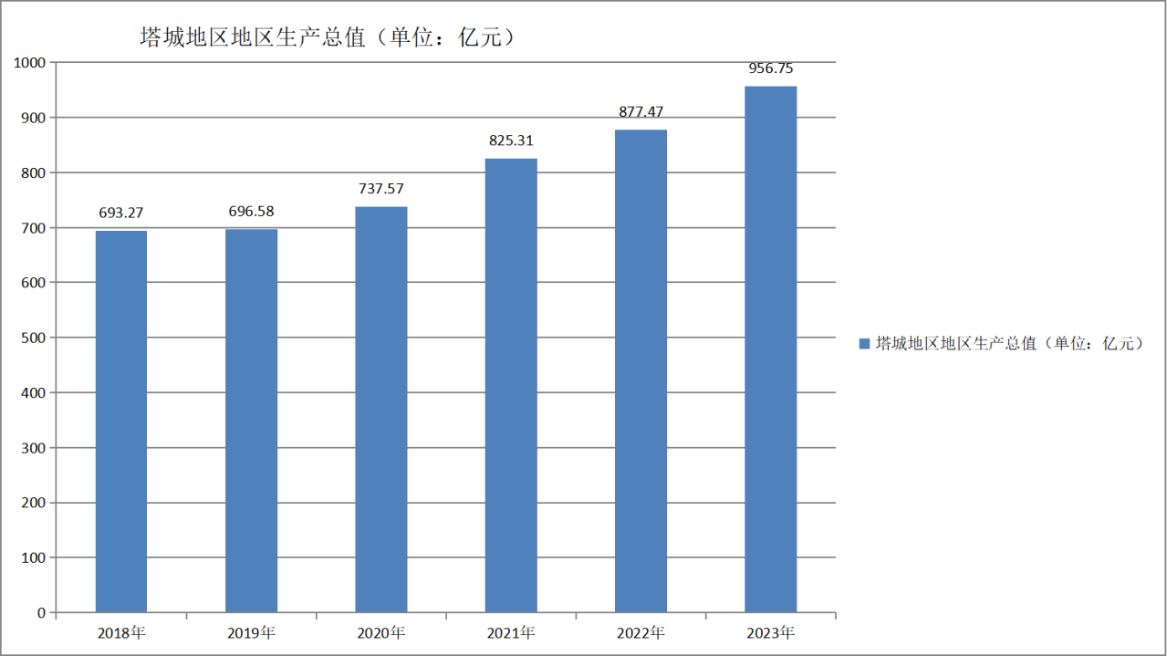 塔城地区地区生产总值变化（2018—2023）