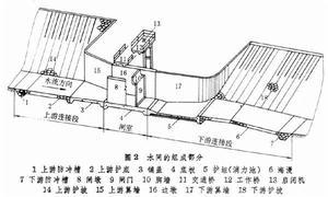 水闸