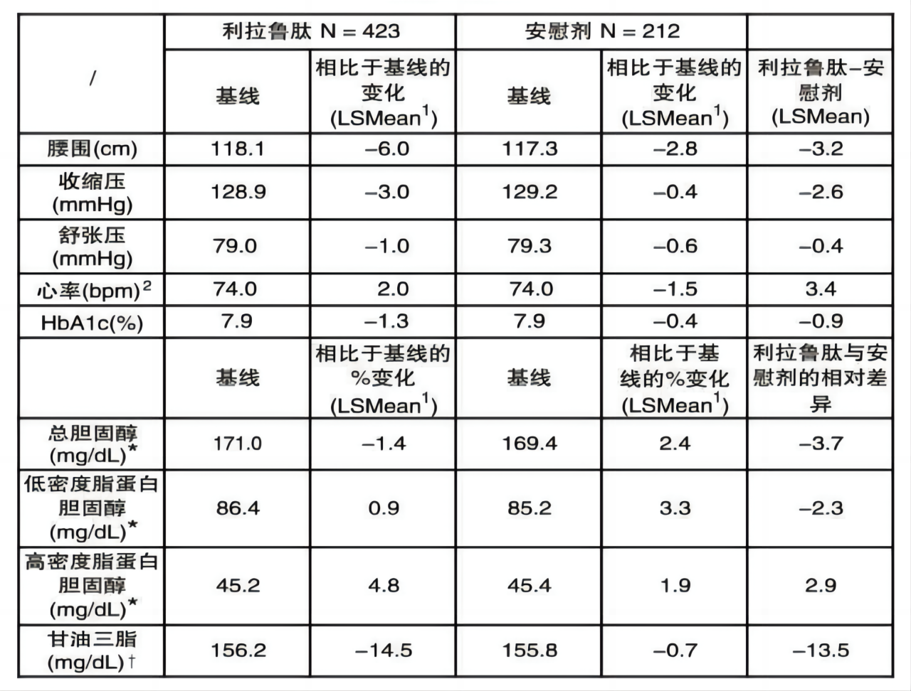 2型糖尿病患者使用利拉鲁肽测量指标和心血管代谢参数变化情况