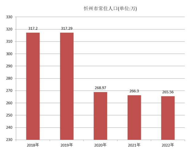 忻州市常住人口（2018年~2022年）变化