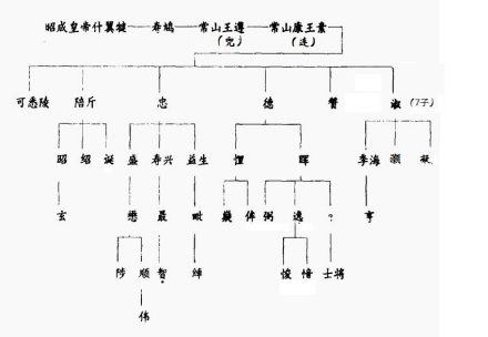 拓跋遵家族 