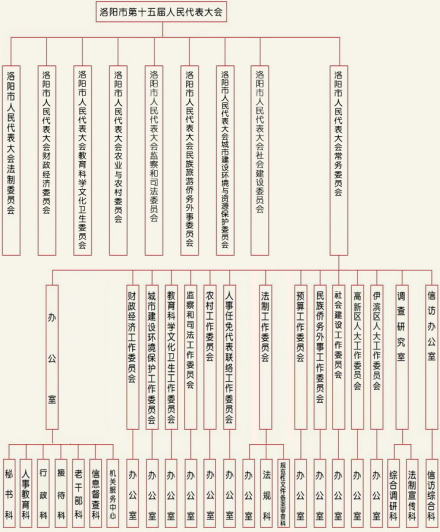 洛阳市第十五届人民代表大会