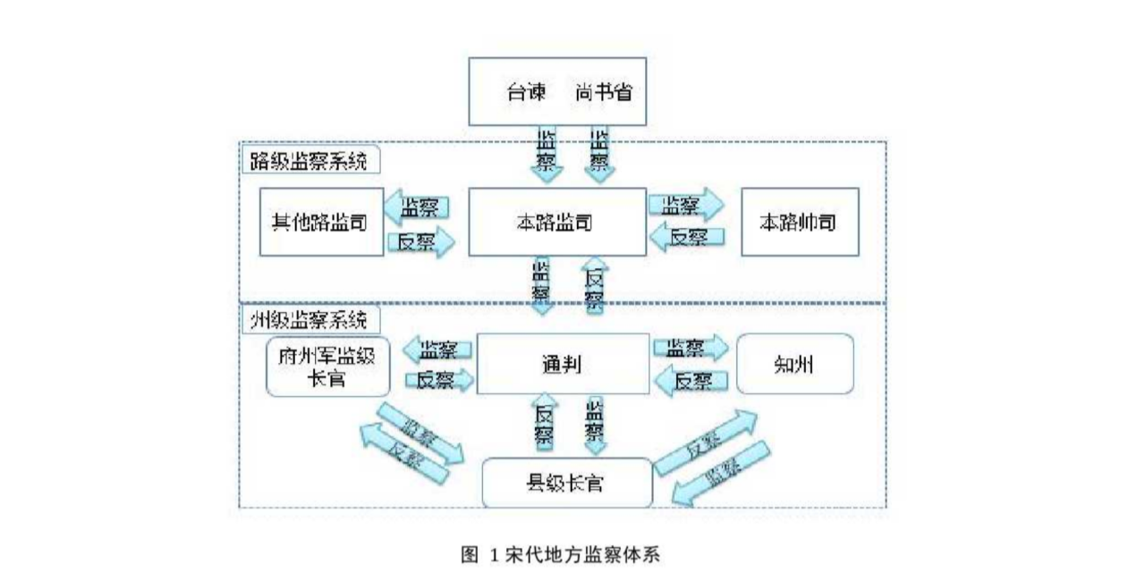 宋代地方监察体系 