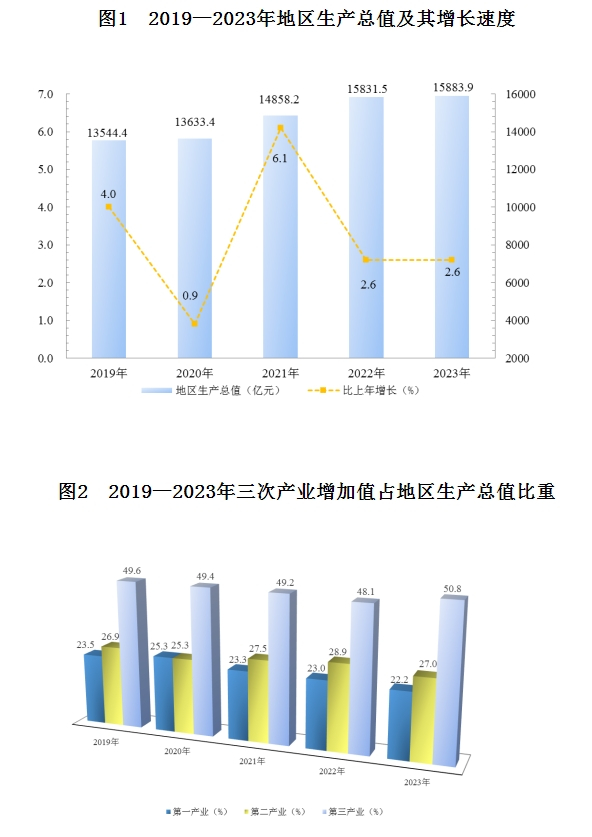 2019—2023年地区生产总值及其增长速度