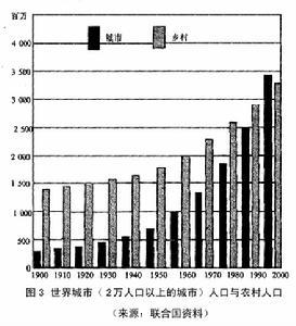 城市人口