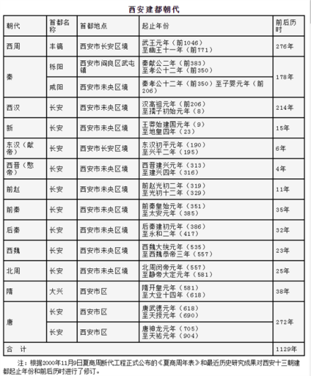 西安历史建都朝代