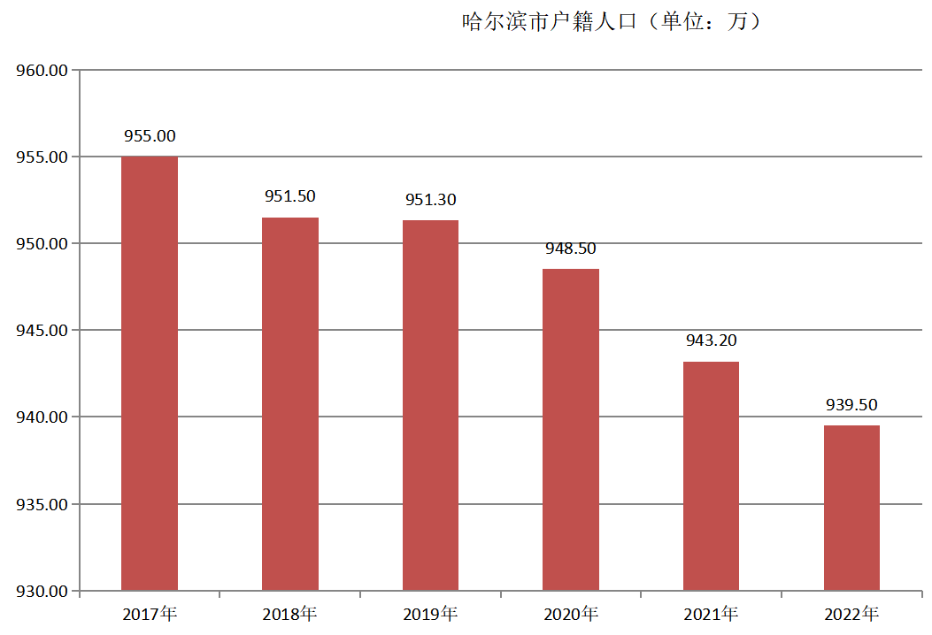 哈尔滨市户籍人口（2017年~2022年）变化