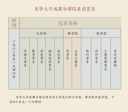 光华大学成都分部院系设置表 