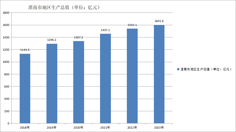 淮南市地区生产总值（2018—2023）变化