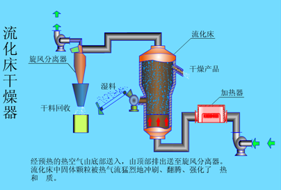 流化床干燥
