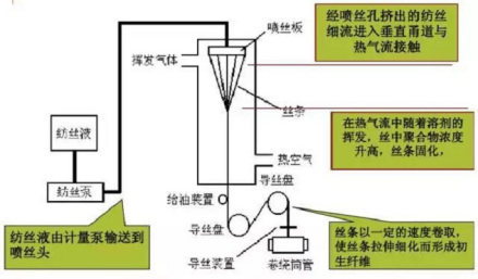 生产方法