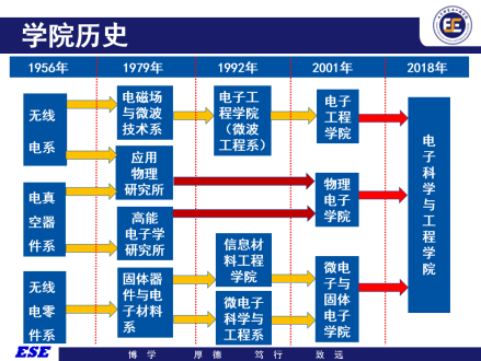 电子科学与工程学院历史沿革