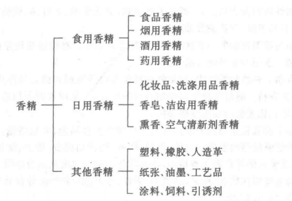 图1 香精分类