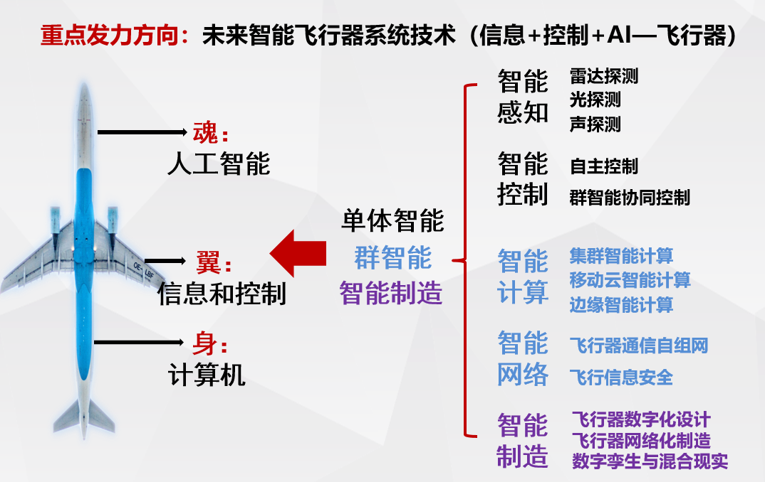  重点发力方向