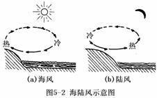 海陆风示意图