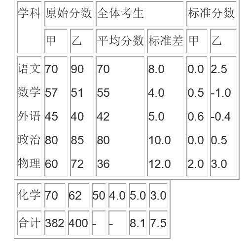 标准分数