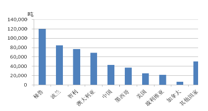 图2.全球主要银矿资源国