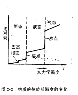 物质的熵值随温度变化图