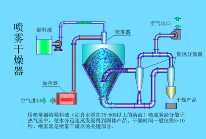 喷雾干燥器