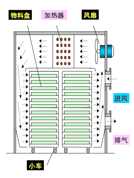 厢式干燥器