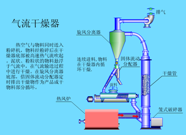 气流干燥器