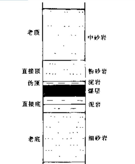 图1煤层顶板