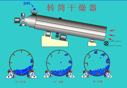 转筒干燥器