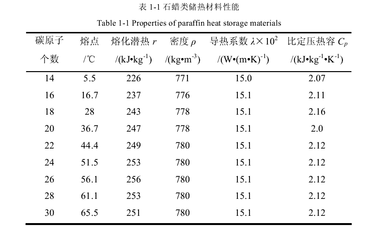 石蜡类储热材料性能