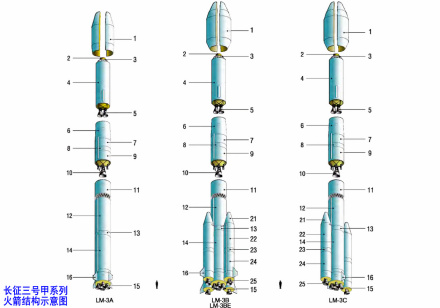 长征三号甲结构示意图