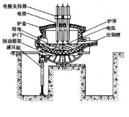电弧炉的基本构造