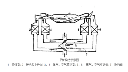 平炉构造示意图