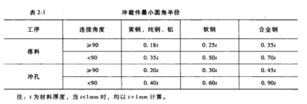 图1 冲裁件最小圆角半径