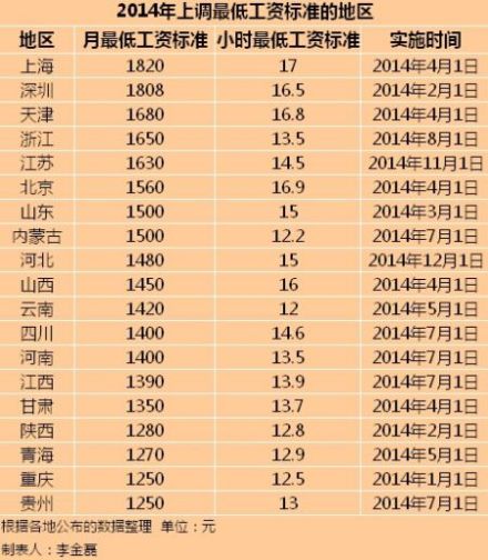 19个地区2014年最低工资标准 