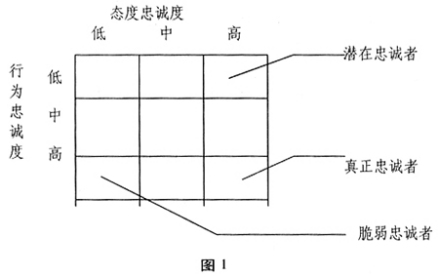 品牌忠诚度包括:行为忠诚度和态度忠诚度