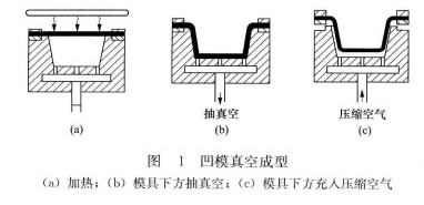 图1 凹模真空成型